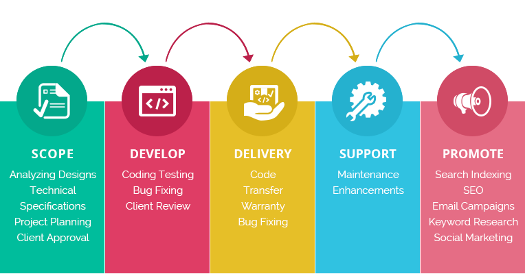 grocery app development process - grocersapp