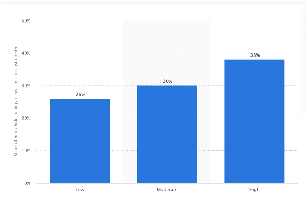Online Grocery Usage in The United States In 2020, By Level of Coronavirus Concern